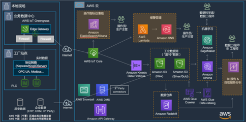 即刻到位！揭秘Amazon智能工廠解決方案的數據處理與存儲服務